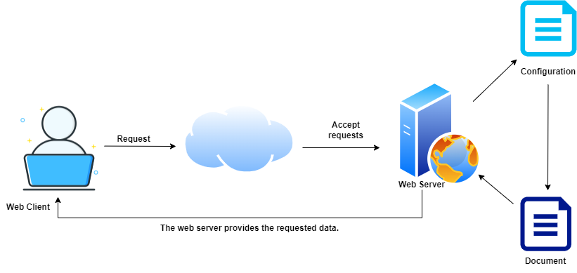 Web Server